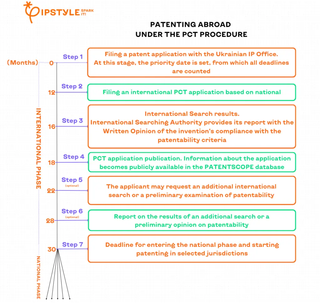 International patenting as a way to investments for startups
